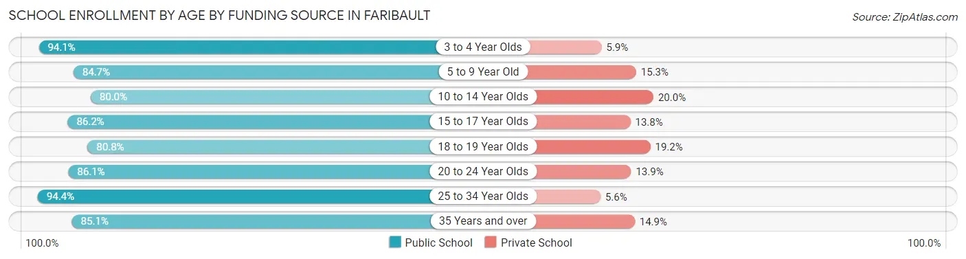 School Enrollment by Age by Funding Source in Faribault
