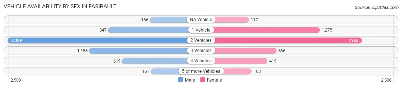 Vehicle Availability by Sex in Faribault