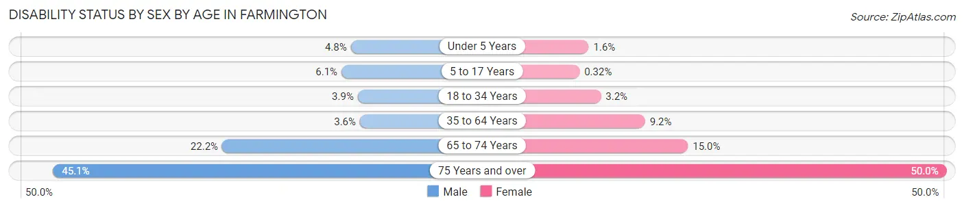 Disability Status by Sex by Age in Farmington