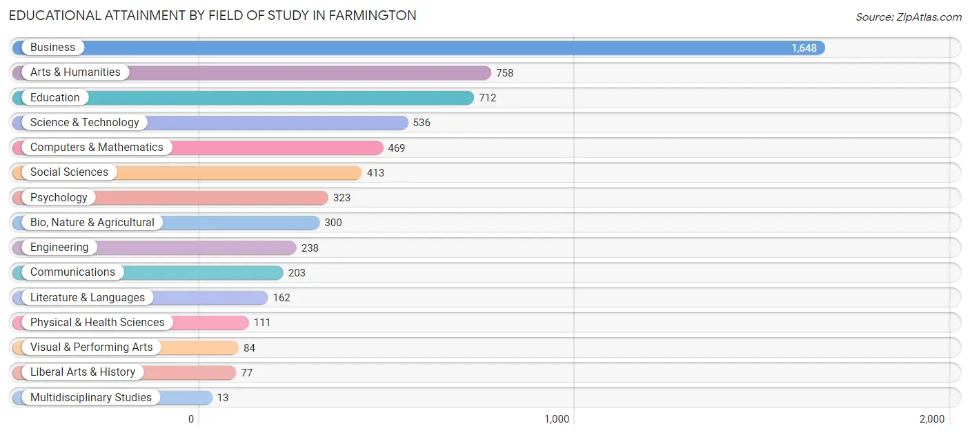 Educational Attainment by Field of Study in Farmington