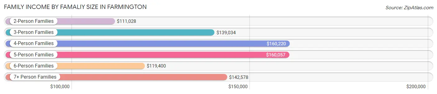 Family Income by Famaliy Size in Farmington
