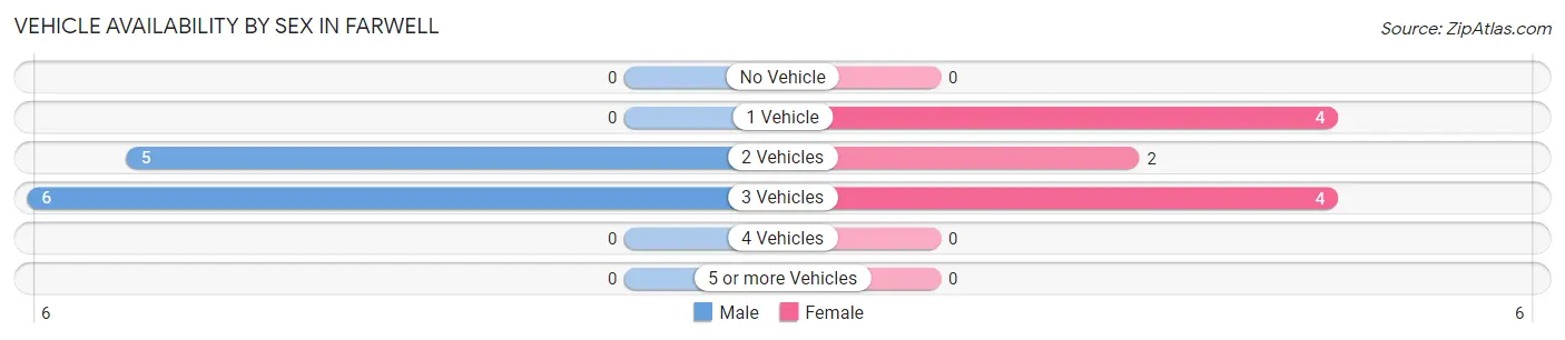 Vehicle Availability by Sex in Farwell