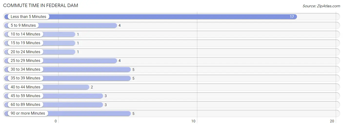Commute Time in Federal Dam