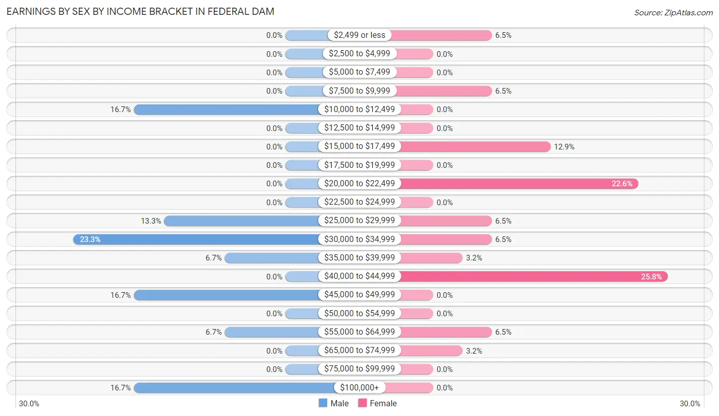 Earnings by Sex by Income Bracket in Federal Dam