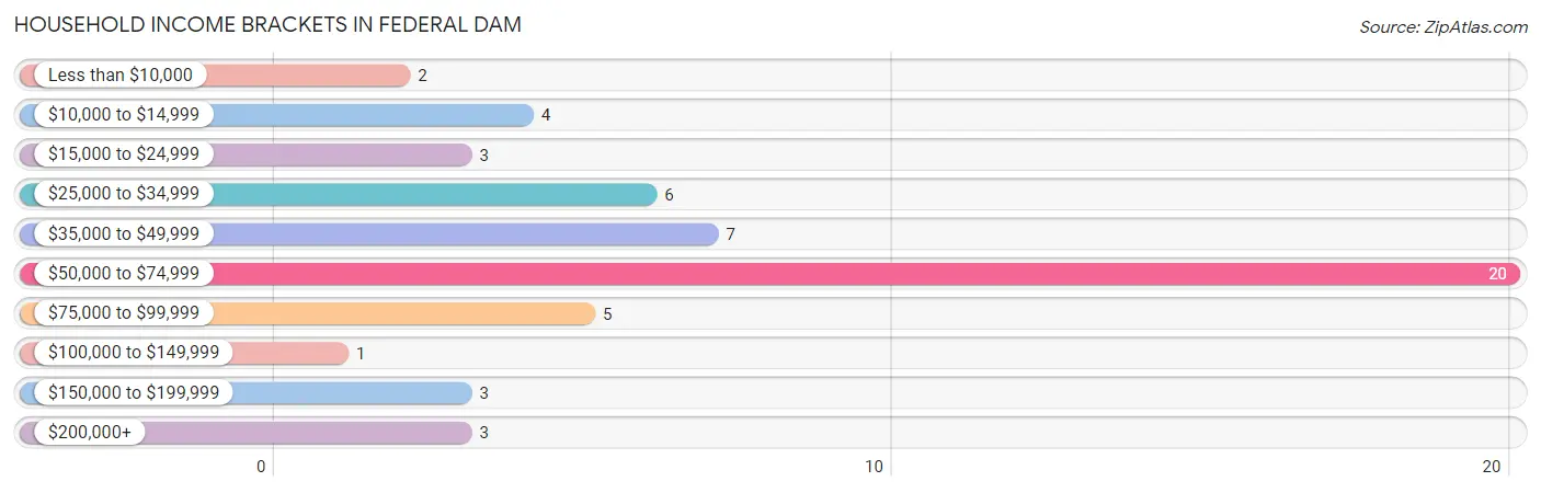 Household Income Brackets in Federal Dam