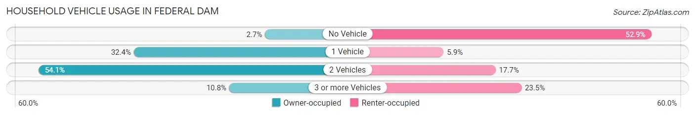 Household Vehicle Usage in Federal Dam