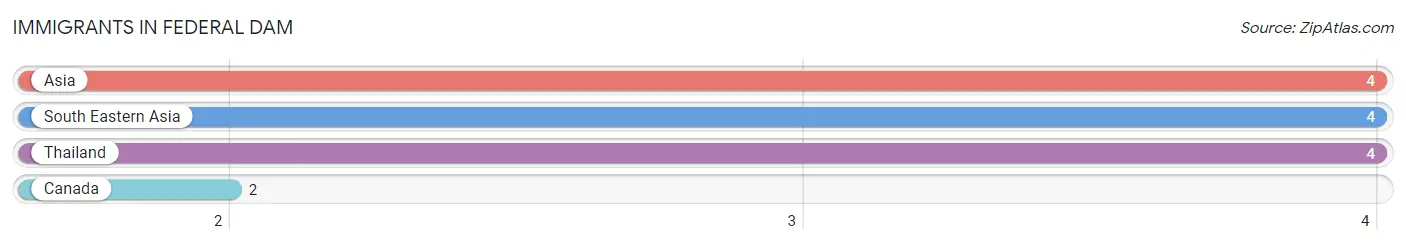 Immigrants in Federal Dam