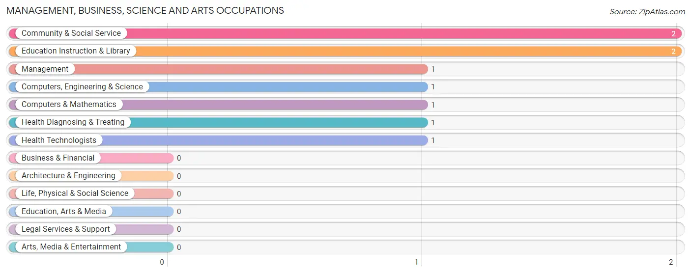 Management, Business, Science and Arts Occupations in Federal Dam