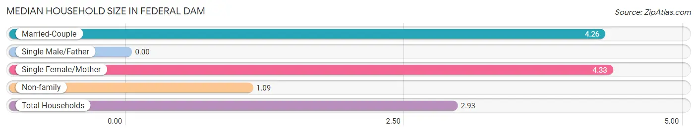 Median Household Size in Federal Dam