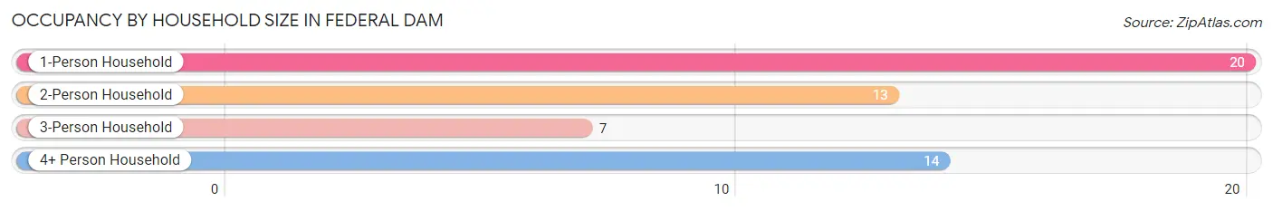 Occupancy by Household Size in Federal Dam