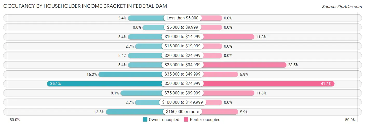 Occupancy by Householder Income Bracket in Federal Dam