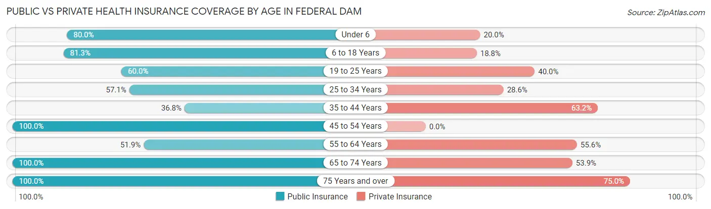 Public vs Private Health Insurance Coverage by Age in Federal Dam