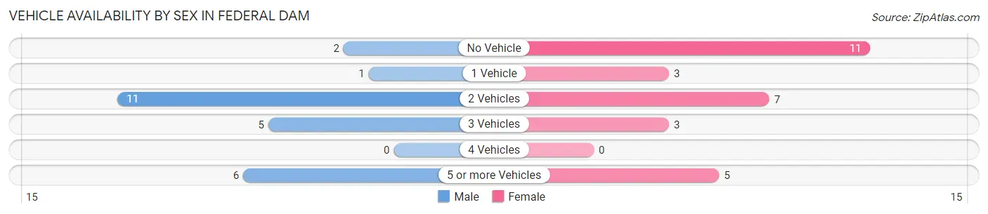 Vehicle Availability by Sex in Federal Dam