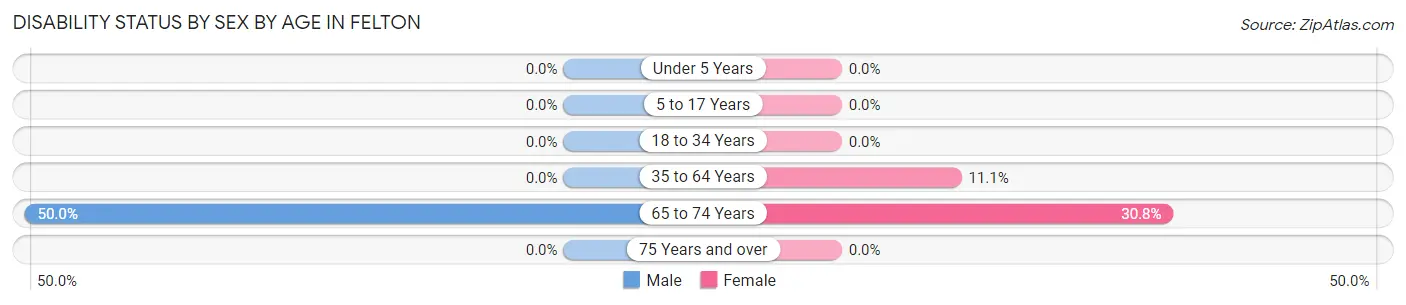 Disability Status by Sex by Age in Felton