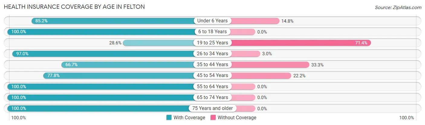 Health Insurance Coverage by Age in Felton