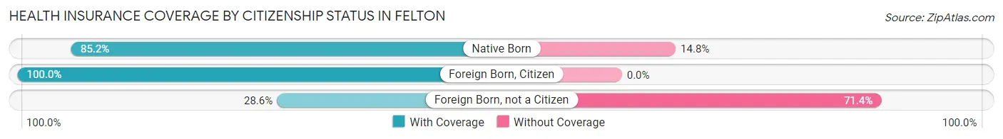 Health Insurance Coverage by Citizenship Status in Felton