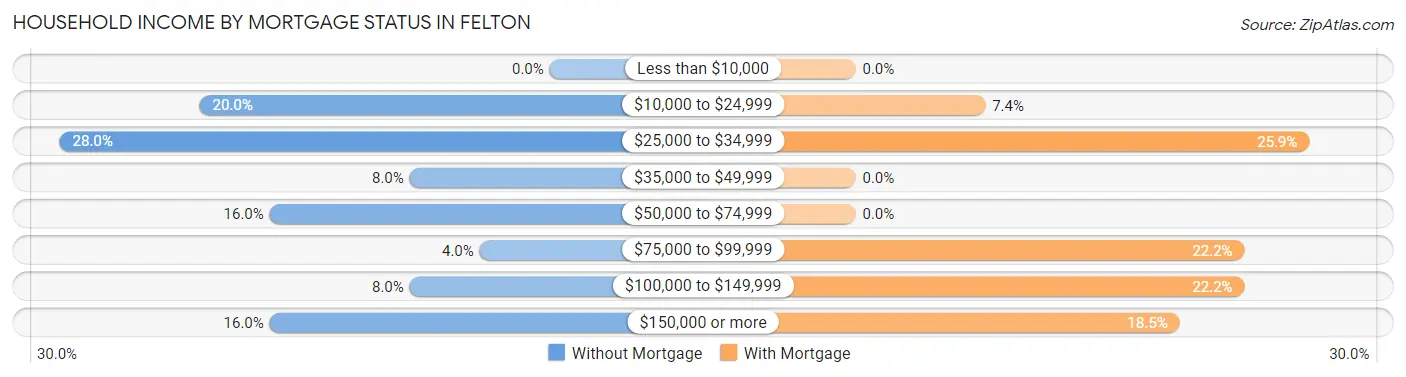 Household Income by Mortgage Status in Felton