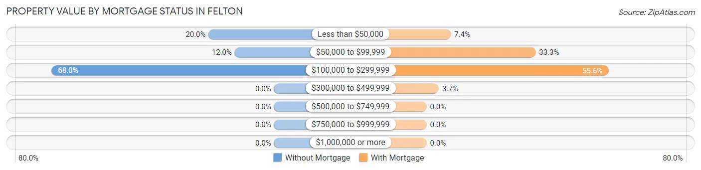 Property Value by Mortgage Status in Felton