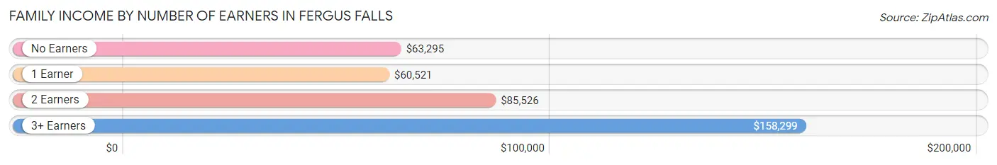 Family Income by Number of Earners in Fergus Falls