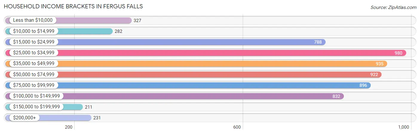 Household Income Brackets in Fergus Falls