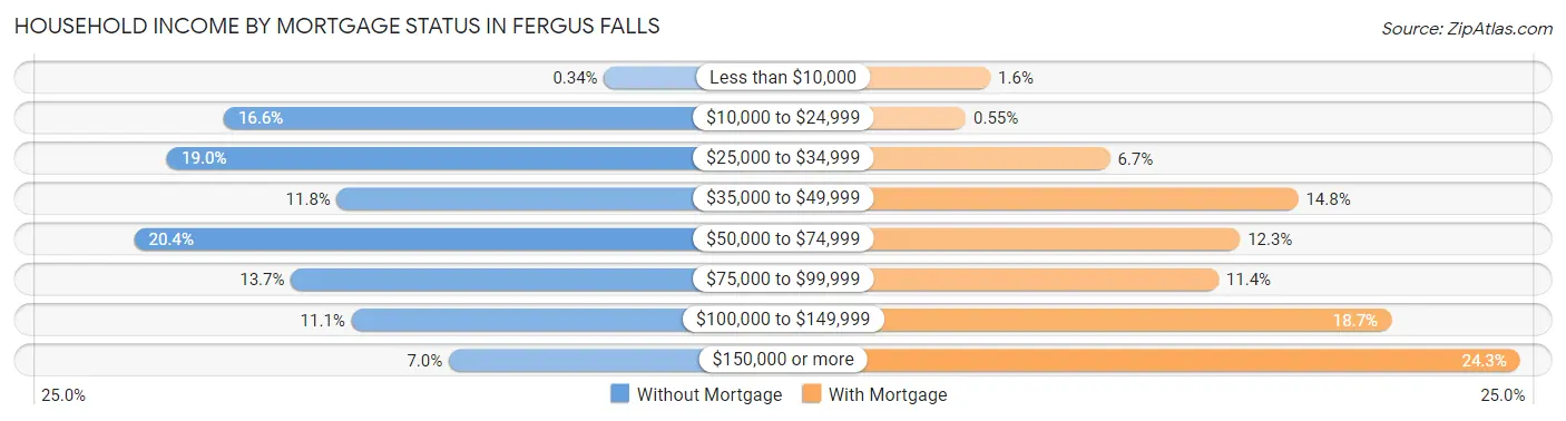 Household Income by Mortgage Status in Fergus Falls