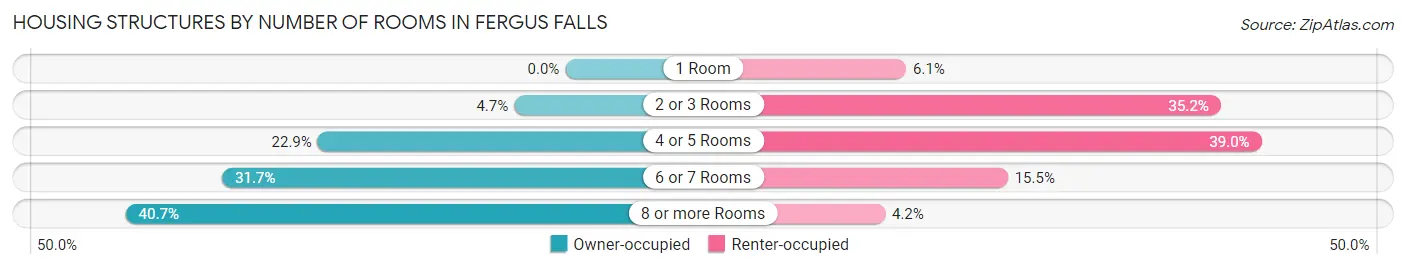Housing Structures by Number of Rooms in Fergus Falls