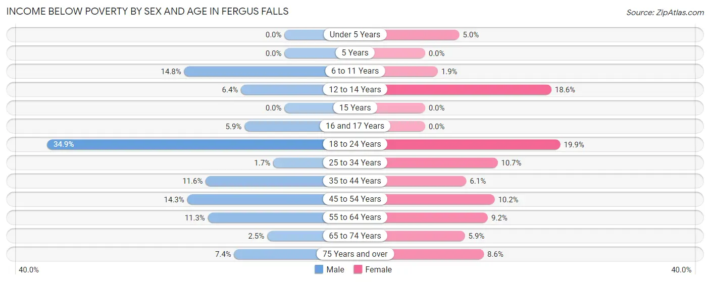 Income Below Poverty by Sex and Age in Fergus Falls