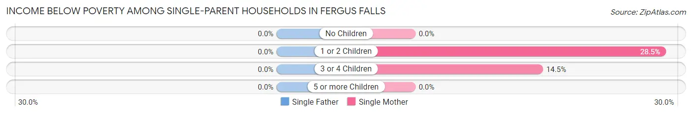 Income Below Poverty Among Single-Parent Households in Fergus Falls