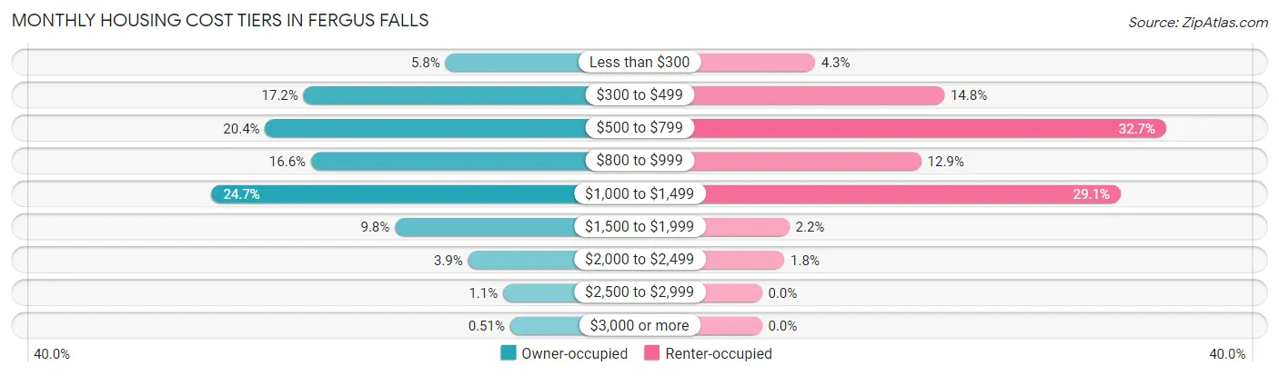 Monthly Housing Cost Tiers in Fergus Falls