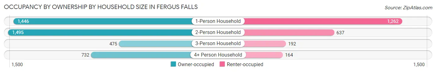 Occupancy by Ownership by Household Size in Fergus Falls