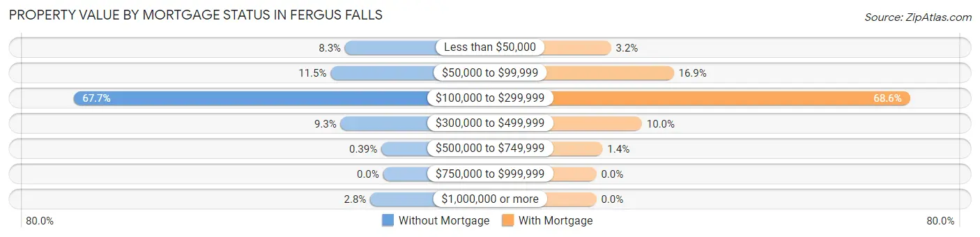 Property Value by Mortgage Status in Fergus Falls