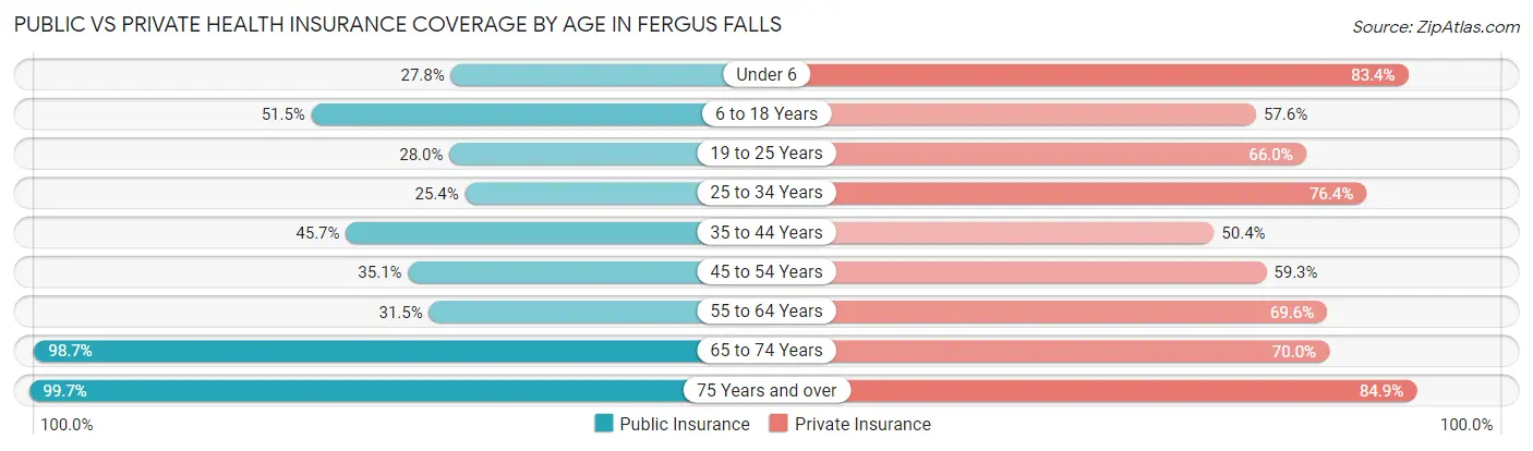 Public vs Private Health Insurance Coverage by Age in Fergus Falls