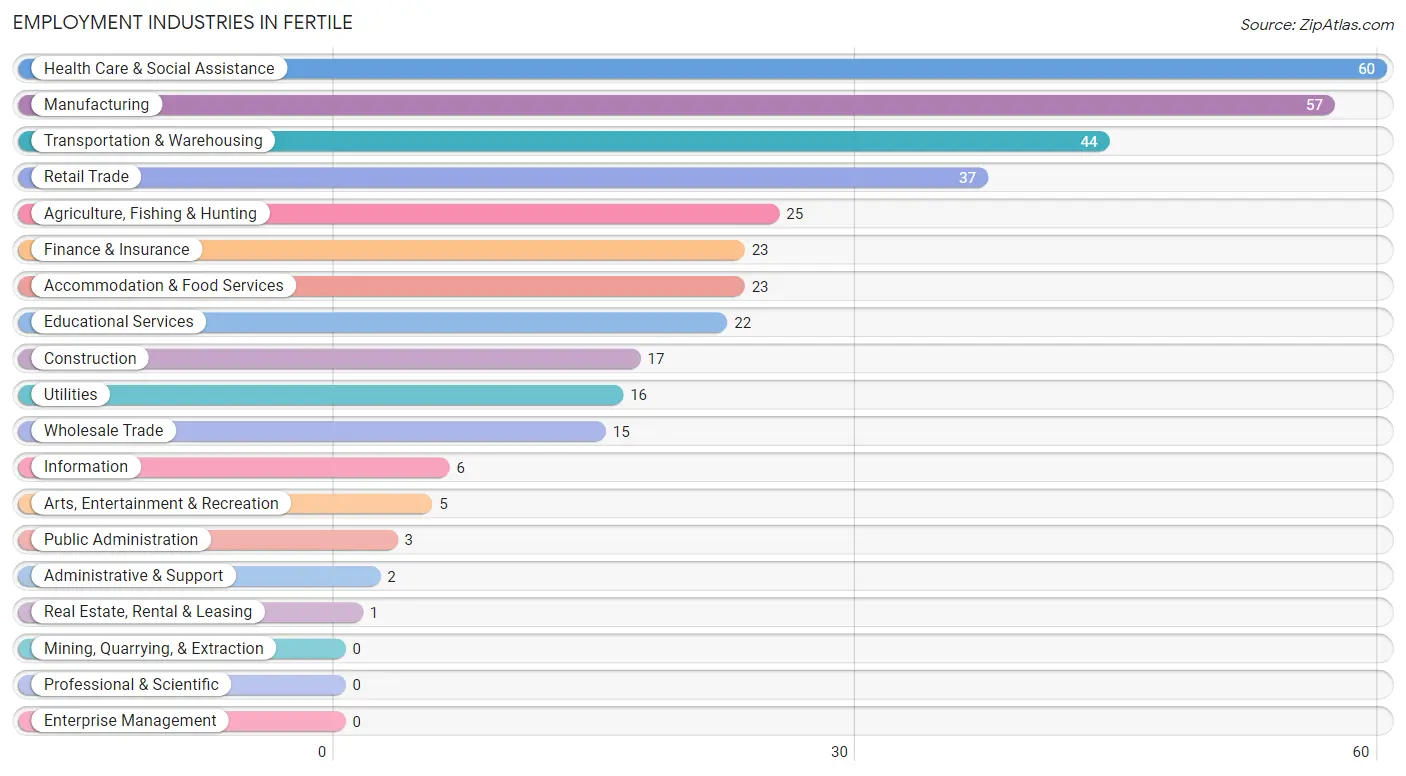 Employment Industries in Fertile