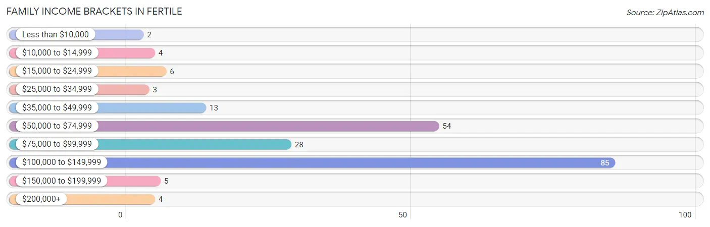 Family Income Brackets in Fertile