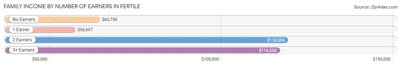 Family Income by Number of Earners in Fertile