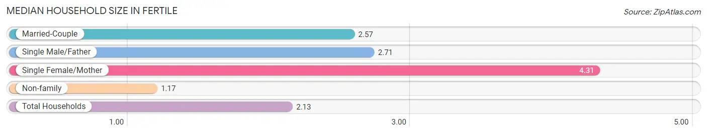 Median Household Size in Fertile