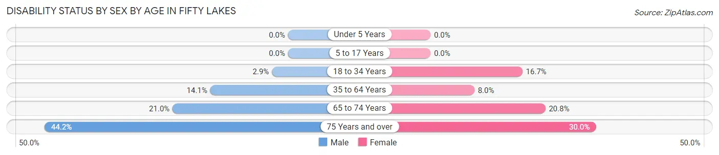 Disability Status by Sex by Age in Fifty Lakes