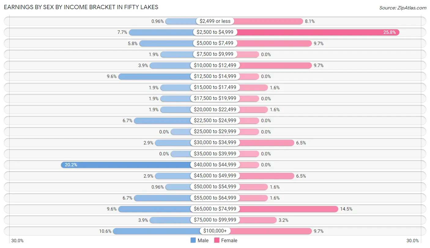 Earnings by Sex by Income Bracket in Fifty Lakes