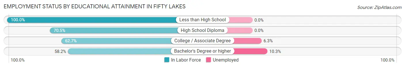 Employment Status by Educational Attainment in Fifty Lakes