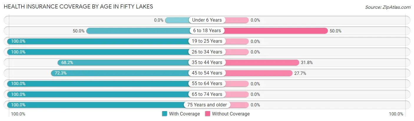 Health Insurance Coverage by Age in Fifty Lakes