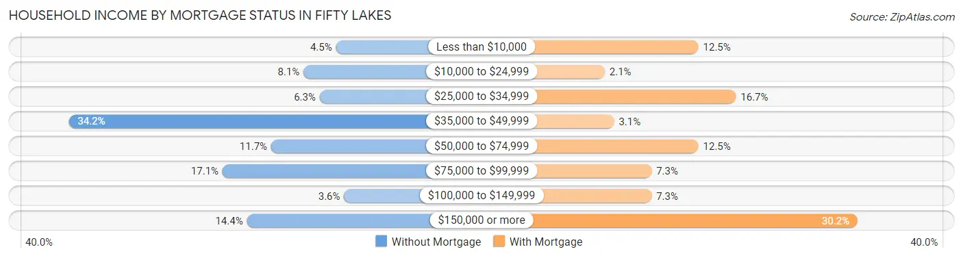 Household Income by Mortgage Status in Fifty Lakes