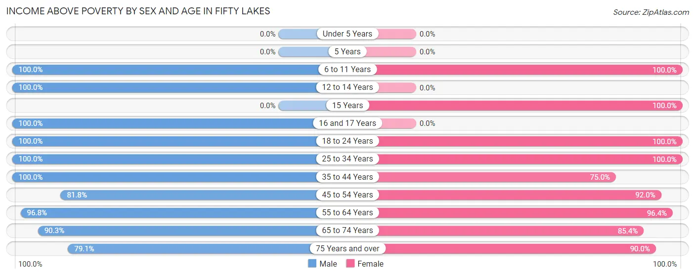 Income Above Poverty by Sex and Age in Fifty Lakes