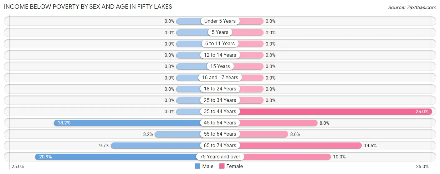 Income Below Poverty by Sex and Age in Fifty Lakes