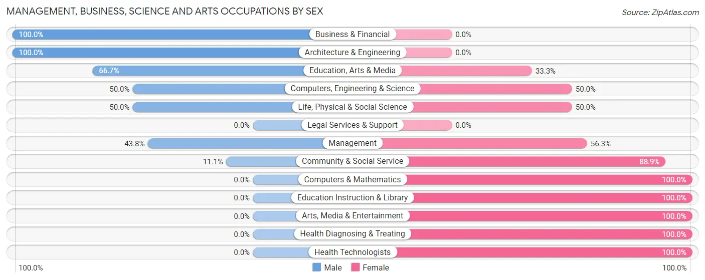 Management, Business, Science and Arts Occupations by Sex in Fifty Lakes