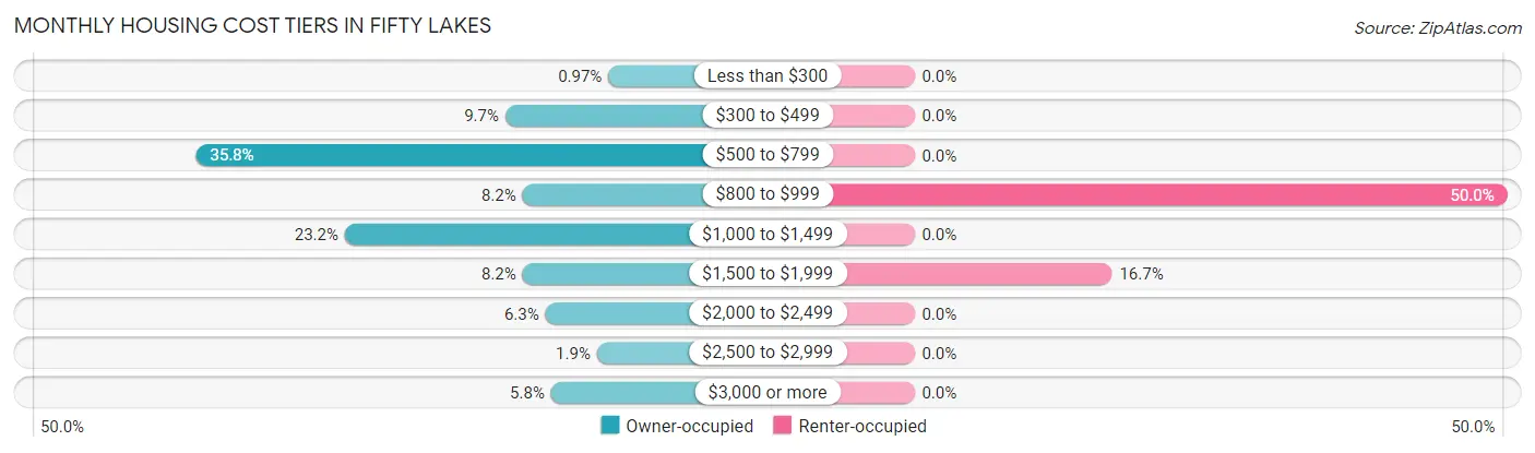 Monthly Housing Cost Tiers in Fifty Lakes