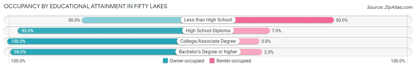 Occupancy by Educational Attainment in Fifty Lakes