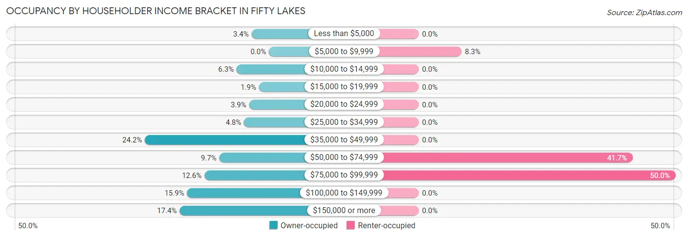 Occupancy by Householder Income Bracket in Fifty Lakes