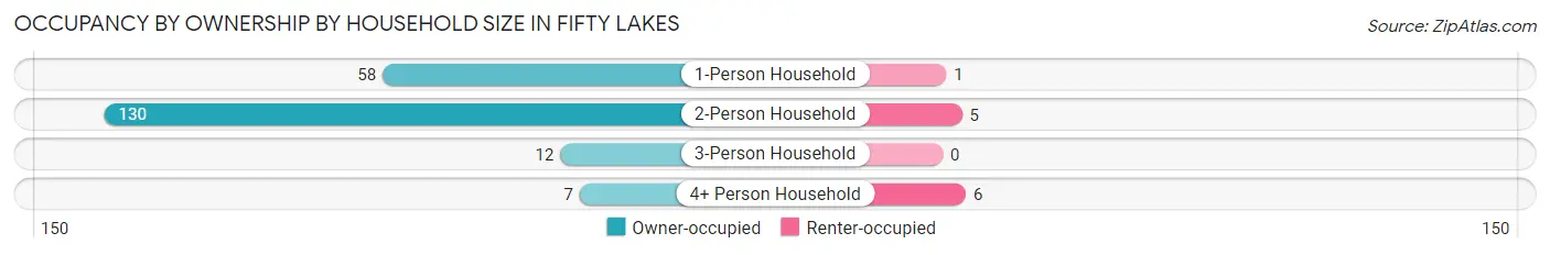 Occupancy by Ownership by Household Size in Fifty Lakes