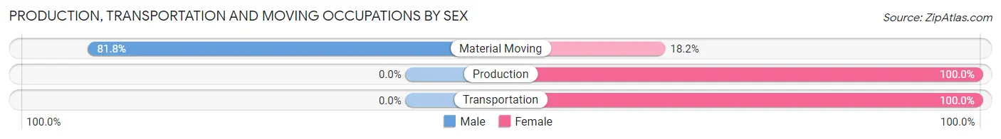 Production, Transportation and Moving Occupations by Sex in Fifty Lakes