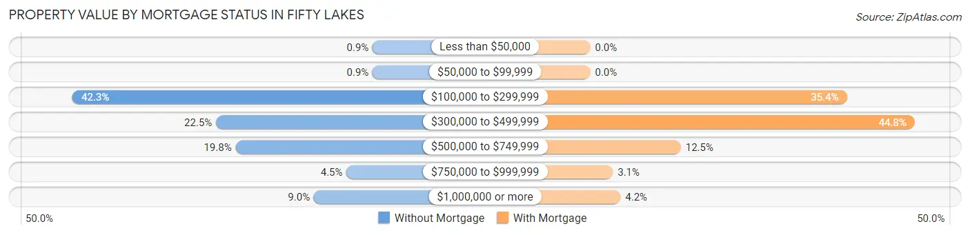 Property Value by Mortgage Status in Fifty Lakes